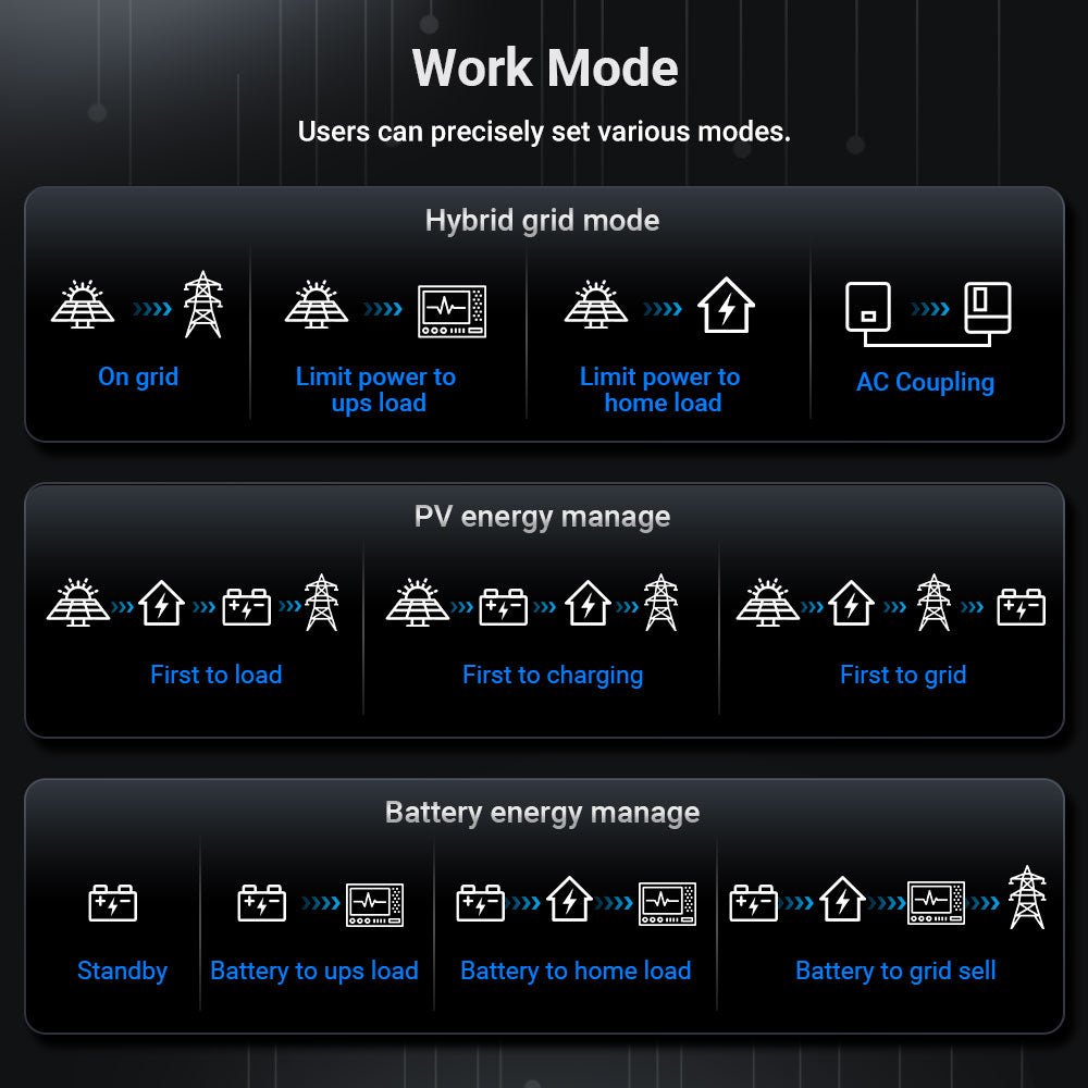 12KW 48V All-in-one Hybrid Solar inverter | Whole Home Backup (200A)| SGS-12K18MAX