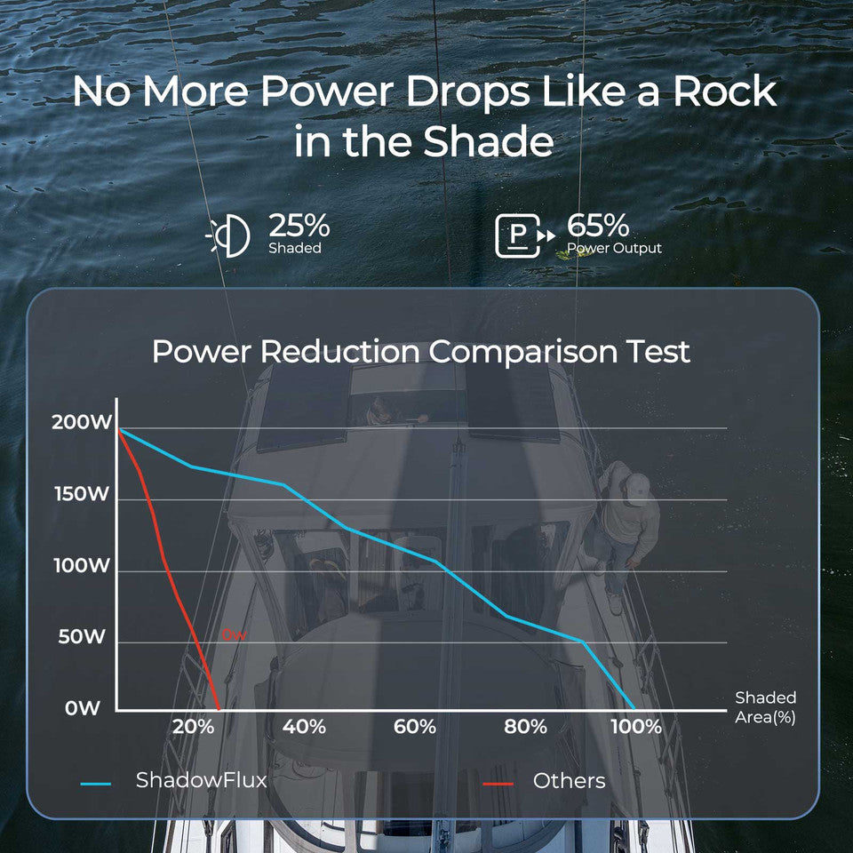 Renogy Energy 600 Watt 12 Volt Anti-Shading Kit SKU: RKIT600DCASR-D50-US